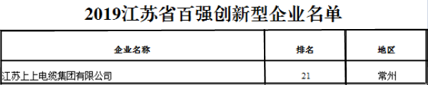 排名21位！上上電纜再次榮獲“江蘇省百強創新型企業”稱號