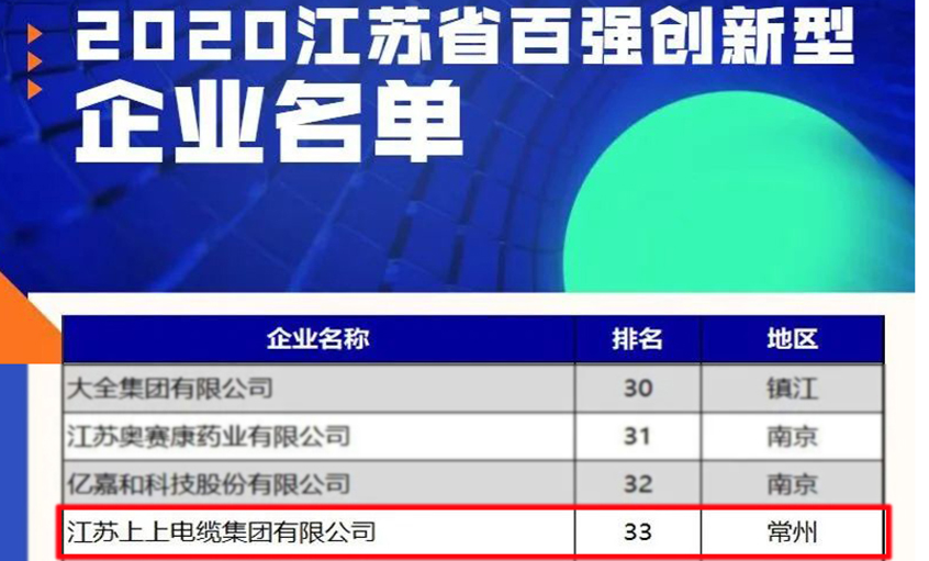 上上電纜榮登2020江蘇省百強(qiáng)創(chuàng)新型企業(yè)榜單